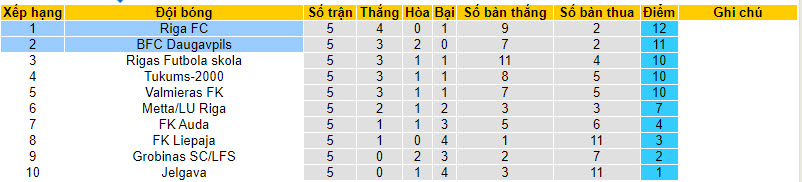 Nhận định, soi kèo Riga với Daugavpils, 22h00 ngày 12/04: Cạnh tranh ngôi đầu - Ảnh 5