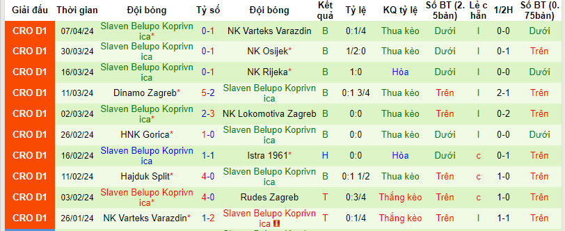 Nhận định, soi kèo Rudes Zagreb với Slaven Belupo Koprivnica, 22h00 ngày 12/04: Sớm tung cờ trắng - Ảnh 3