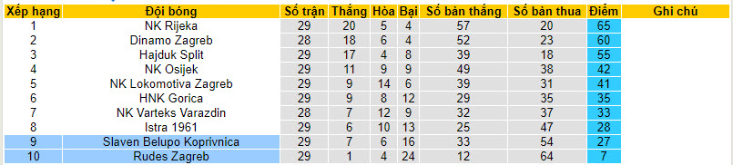 Nhận định, soi kèo Rudes Zagreb với Slaven Belupo Koprivnica, 22h00 ngày 12/04: Sớm tung cờ trắng - Ảnh 5