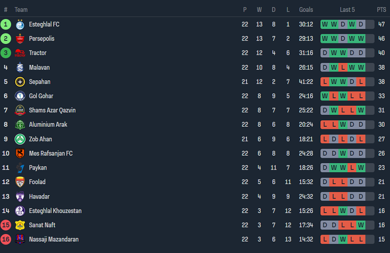 Nhận định, soi kèo Shams Azar với Foolad, 21h30 ngày 12/4: Cửa dưới ‘tạch’ - Ảnh 4