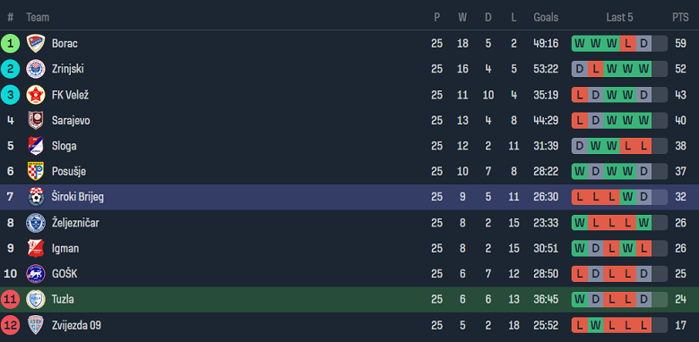 Nhận định, soi kèo Tuzla City với Siroki Brijeg, 20h30 ngày 12/4: Khách ‘tạch’ - Ảnh 4