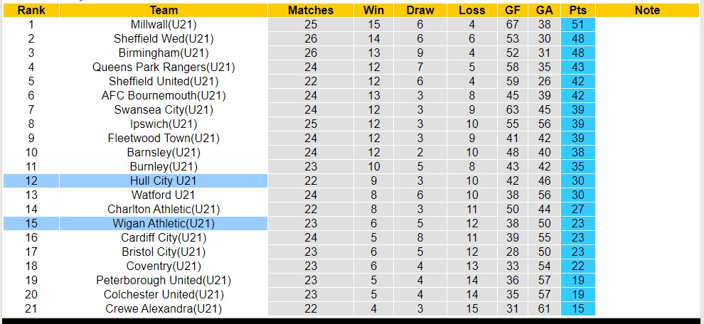 Nhận định, soi kèo U21 Wigan Athletic với U21 Hull City, 19h00 ngày 12/4: Lật ngược lịch sử - Ảnh 4