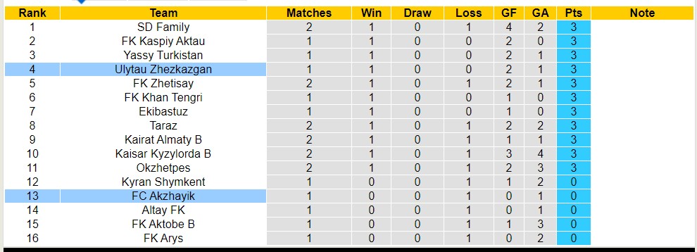 Nhận định, soi kèo Ulytau Zhezkazgan với FC Akzhayik, 18h00 ngày 12/4: Nỗi đau kéo dài - Ảnh 4