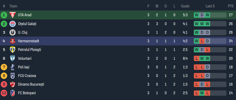 Nhận định, soi kèo UTA Arad với Hermannstadt, 21h30 ngày 12/4: Cửa trên ‘ghi điểm’ - Ảnh 4