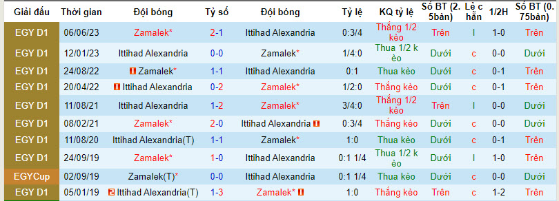 Nhận định, soi kèo Zamalek với Ittihad Alexandria, 00h00 ngày 12/04: Hai bộ mặt trái ngược - Ảnh 4