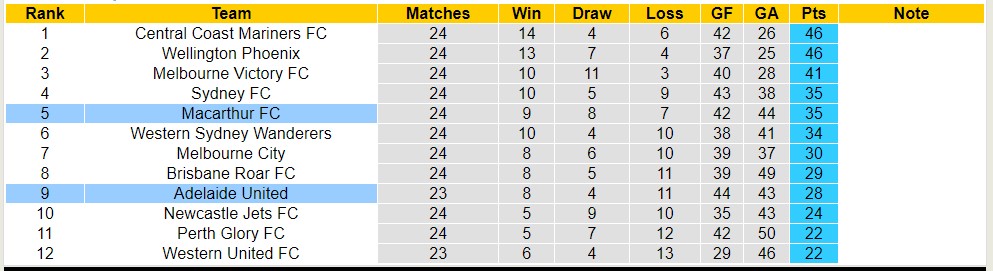 Soi kèo phạt góc Adelaide United với Macarthur FC, 16h45 ngày 12/4 - Ảnh 4