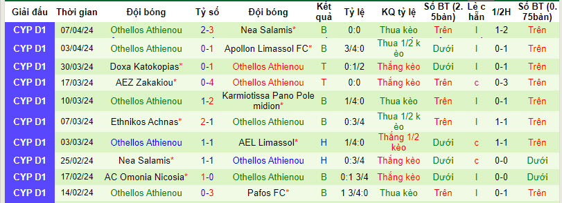 Nhận định, soi kèo AEL Limassol với Othellos Athienou, 22h59 ngày 12/04: Cơ hội cạn kiệt - Ảnh 3