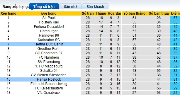 Nhận định, soi kèo Hertha Berlin với Hansa Rostock, 23h30 ngày 12/4: Chia điểm! - Ảnh 1