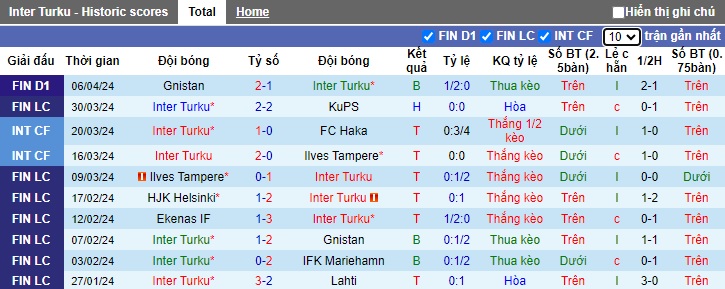 Nhận định, soi kèo Inter Turku với AC Oulu, 0h00 ngày 13/4: Thắng lợi đầu tiên - Ảnh 4
