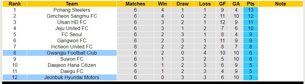 Nhận định, soi kèo Jeonbuk Hyundai Motors với Gwangju Football Club,12h00 ngày 13/4: Chiến thắng đầu tiên - Ảnh 4