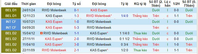 Nhận định, soi kèo Molenbeek với Eupen, 21h00 ngày 13/04: Trận chiến một mất một còn - Ảnh 4