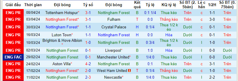 Nhận định, soi kèo Nottingham với Wolves, 21h00 ngày 13/04: Nguy hiểm cận kề - Ảnh 2