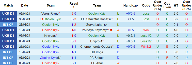 Nhận định, soi kèo Obolon Kyiv với Mynai, 17h00 ngày 13/4: Khách đáng tin - Ảnh 1