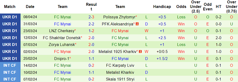 Nhận định, soi kèo Obolon Kyiv với Mynai, 17h00 ngày 13/4: Khách đáng tin - Ảnh 2
