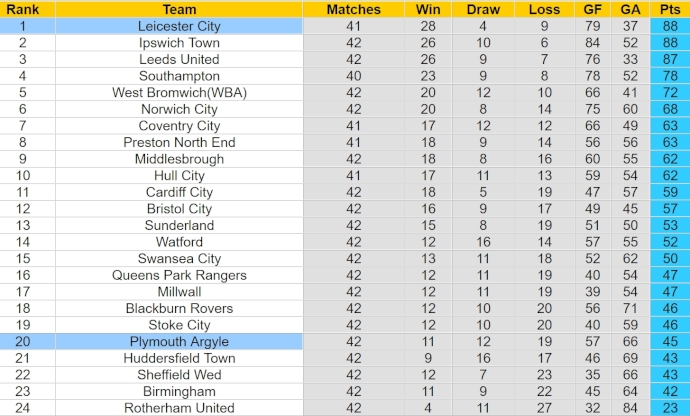 Nhận định, soi kèo Plymouth Argyle với Leicester City, 2h00 ngày 13/4: Bảo toàn ngôi đầu - Ảnh 4