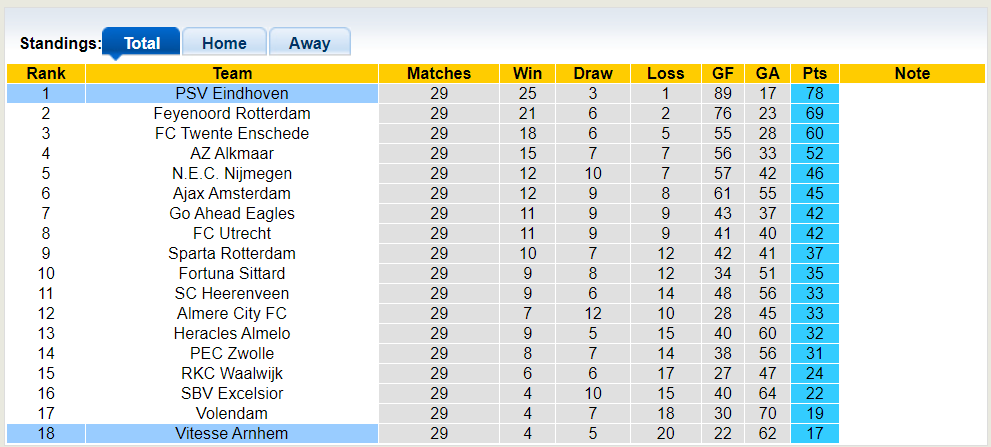 Nhận định, soi kèo PSV với Vitesse, 21h30 13/04: Chủ nhà thắng nhẹ - Ảnh 1