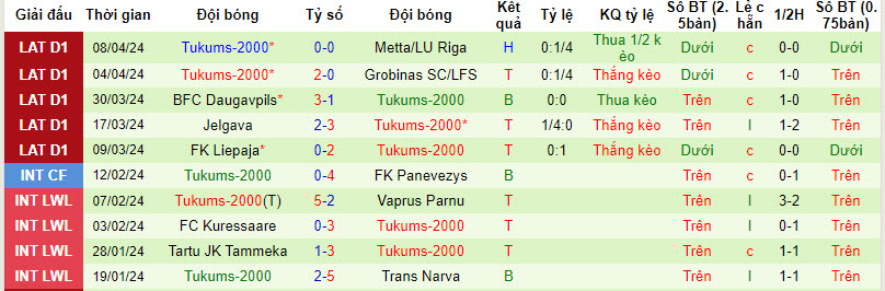 Nhận định, soi kèo Rigas Futbola với Tukums-2000, 22h59 ngày 12/04: Khó khăn ngoài dự đoán - Ảnh 3