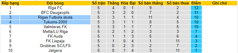 Nhận định, soi kèo Rigas Futbola với Tukums-2000, 22h59 ngày 12/04: Khó khăn ngoài dự đoán - Ảnh 5