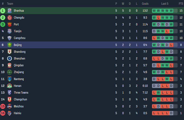 Nhận định, soi kèo Shanghai Shenhua với Beijing Guoan, 18h35 ngày 13/4: Cửa trên ‘ghi điểm’ - Ảnh 4