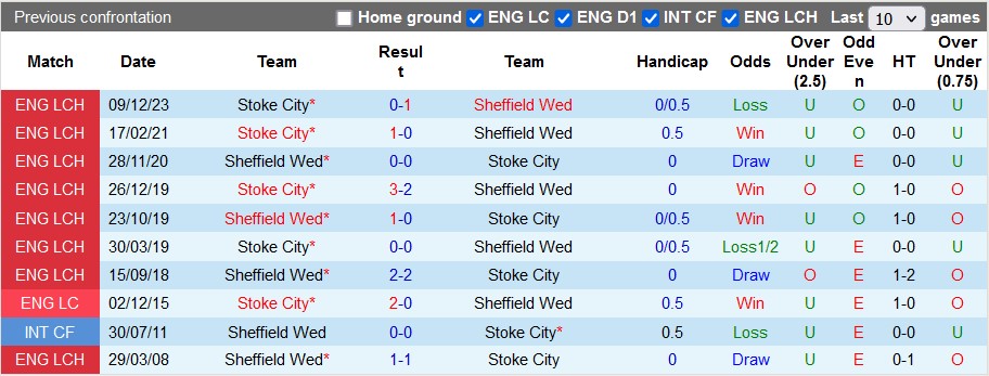 Nhận định, soi kèo Sheffield Wed với Stoke, 21h00 ngày 13/4: Căng như dây đàn - Ảnh 3