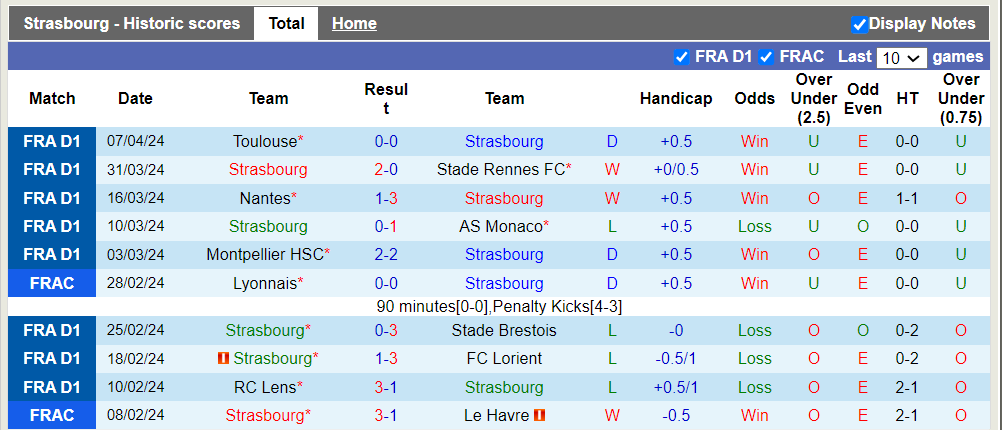 Nhận định, soi kèo Strasbourg với Stade de Reims, 21h30 13/04: Hòa là vui - Ảnh 2