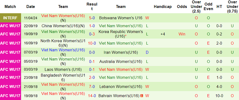 Nhận định, soi kèo U16 nữ Mỹ vs U16 nữ Việt Nam: Khó có bất ngờ - Ảnh 2