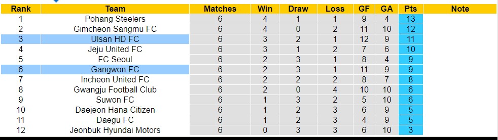 Nhận định, soi kèo Ulsan HD FC với Gangwon FC,14h30 ngày 13/4: Sức mạnh nhà vô địch - Ảnh 4