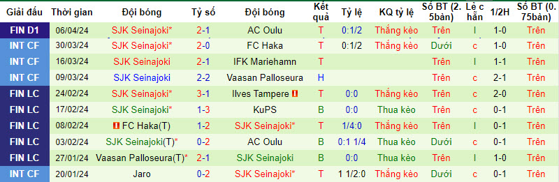 Nhận định, soi kèo Vaasan Palloseura với SJK Seinajoki, 22h59 ngày 12/04: Lợi thế sân bãi - Ảnh 3