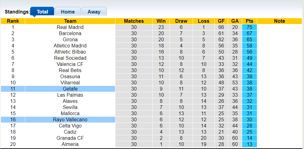 Nhận định, soi kèo Vallecano với Getafe, 21h15 13/04: Hòa là đẹp - Ảnh 1