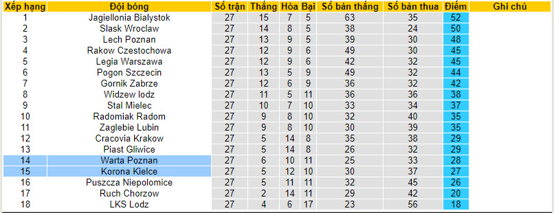 Nhận định, soi kèo Warta Poznan với Korona Kielce, 22h59 ngày 12/04: Chung kết sống còn - Ảnh 5