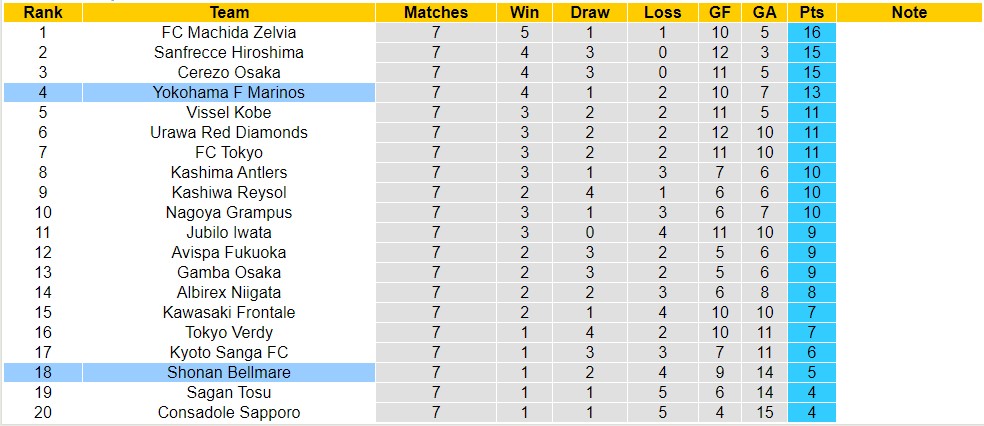 Nhận định, soi kèo Yokohama F Marinos với Shonan Bellmare,12h00 ngày 13/4: Khẳng định đẳng cấp - Ảnh 4