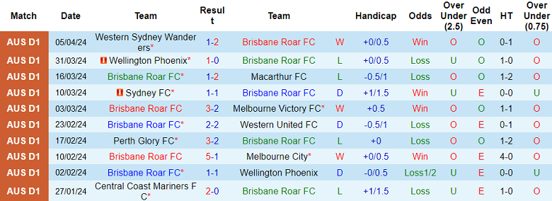 Soi kèo góc Brisbane Roar vs Newcastle Jets, 14h30 ngày 13/4 - Ảnh 1
