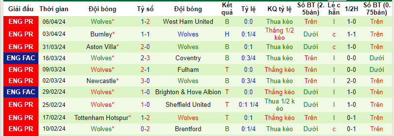 Soi kèo góc Nottingham vs Wolves, 21h00 ngày 13/04 - Ảnh 2