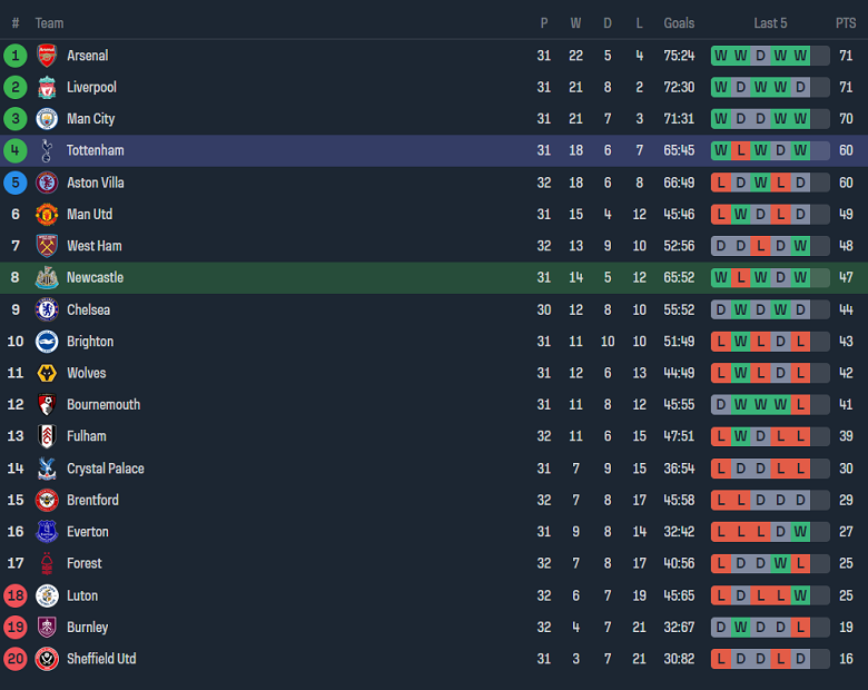 Soi kèo hiệp 1 Newcastle vs Tottenham, 18h30 ngày 13/4 - Ảnh 4