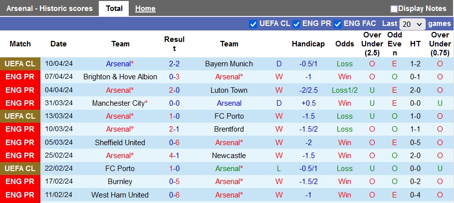Nhận định, soi kèo Arsenal với Aston Villa, 22h30 ngày 14/4: Pháo khó nổ to - Ảnh 1