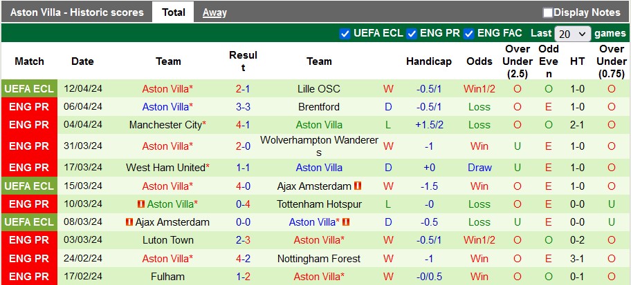 Nhận định, soi kèo Arsenal với Aston Villa, 22h30 ngày 14/4: Pháo khó nổ to - Ảnh 2