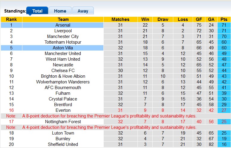Nhận định, soi kèo Arsenal với Aston Villa, 22h30 ngày 14/4: Pháo khó nổ to - Ảnh 4