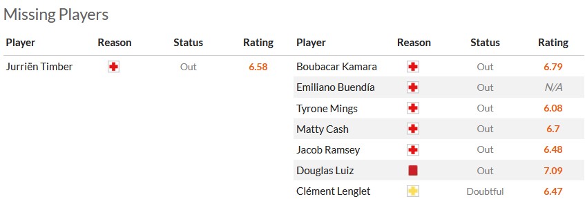 Nhận định, soi kèo Arsenal với Aston Villa, 22h30 ngày 14/4: Pháo khó nổ to - Ảnh 5