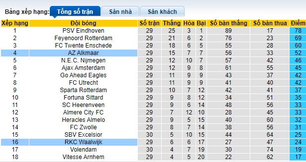 Nhận định, soi kèo AZ Alkmaar với RKC Waalwijk, 23h45 ngày 13/4: Bám đuổi Top 3 - Ảnh 1