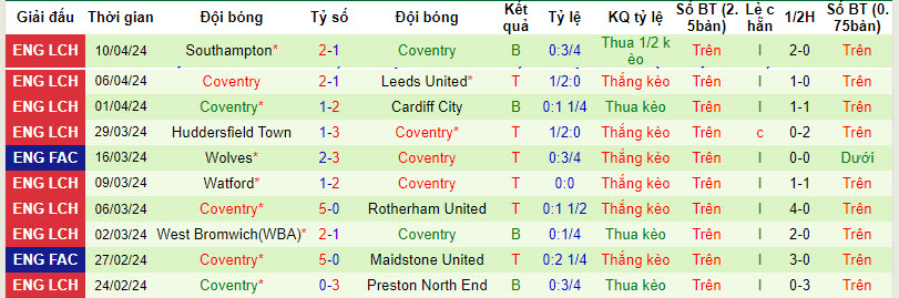 Nhận định, soi kèo Birmingham với Coventry City, 21h00 ngày 13/04: Quật cường đứng lên - Ảnh 3