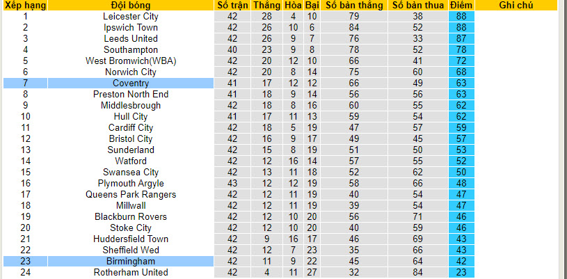 Nhận định, soi kèo Birmingham với Coventry City, 21h00 ngày 13/04: Quật cường đứng lên - Ảnh 5