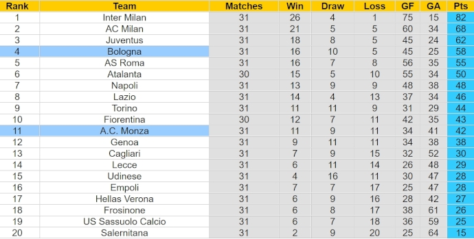 Nhận định, soi kèo Bologna với AC Monza, 1h45 ngày 14/4: Giữ chắc Top 4 - Ảnh 4
