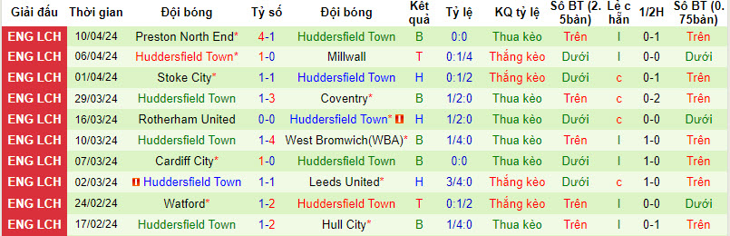 Nhận định, soi kèo Bristol với Huddersfield, 21h00 ngày 13/04: Nghỉ ngơi - Ảnh 3