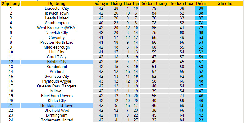 Nhận định, soi kèo Bristol với Huddersfield, 21h00 ngày 13/04: Nghỉ ngơi - Ảnh 5