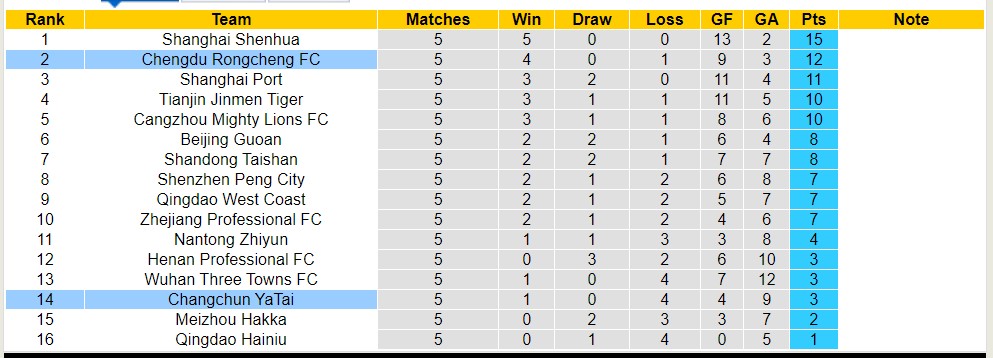 Nhận định, soi kèo Changchun YaTai với Chengdu Rongcheng FC, 14h30 ngày 14/4: Khách lấn át chủ nhà - Ảnh 4