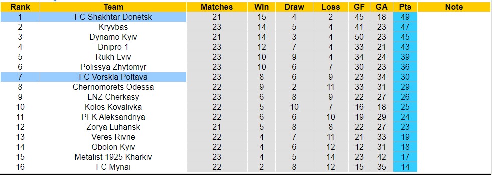 Nhận định, soi kèo FC Vorskla Poltava với FC Shakhtar Donetsk, 17h00 ngày 14/4: Tiếp tục thăng hoa - Ảnh 4