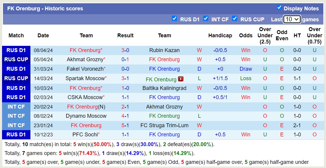 Nhận định, soi kèo FK Orenburg với Pari Nizhny Novgorod, 16h00 ngày 14/4: Điểm tựa sân nhà - Ảnh 1