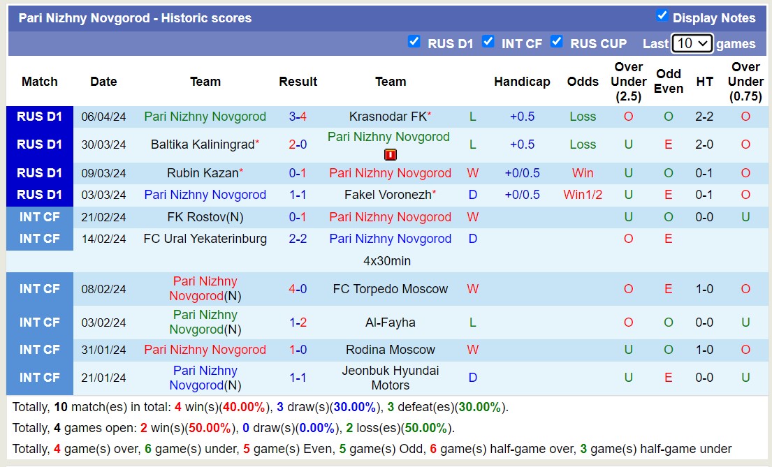 Nhận định, soi kèo FK Orenburg với Pari Nizhny Novgorod, 16h00 ngày 14/4: Điểm tựa sân nhà - Ảnh 2