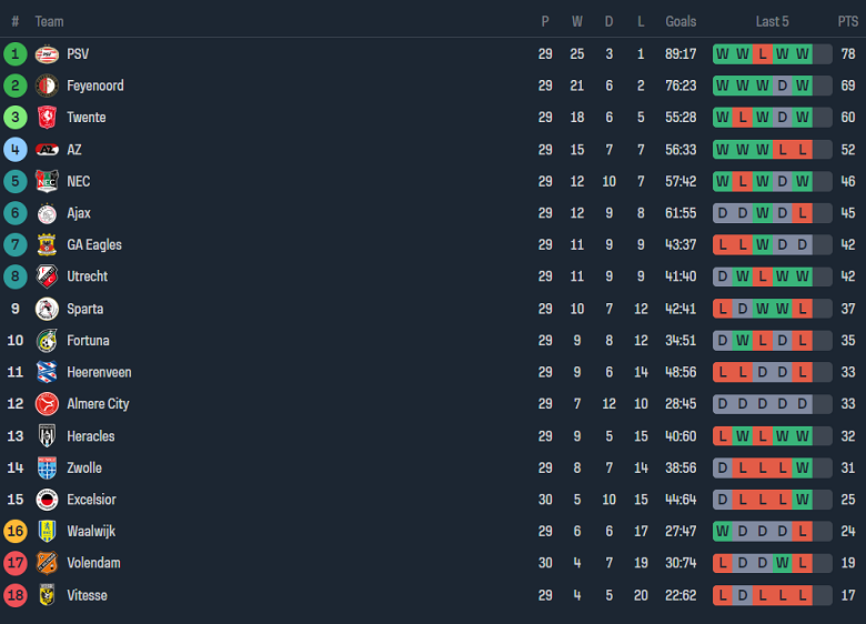 Nhận định, soi kèo Fortuna Sittard với Feyenoord, 19h30 ngày 14/4: Khó có bất ngờ - Ảnh 4