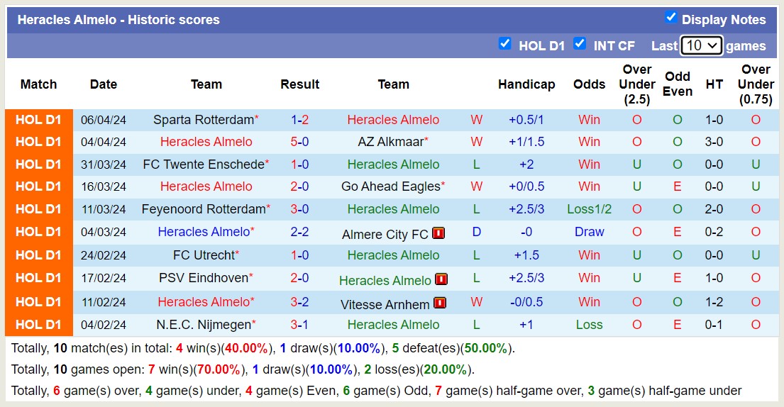 Nhận định, soi kèo Heracles Almelo với SC Heerenveen, 17h15 ngày 14/4: Tiếp tục lún sâu - Ảnh 1